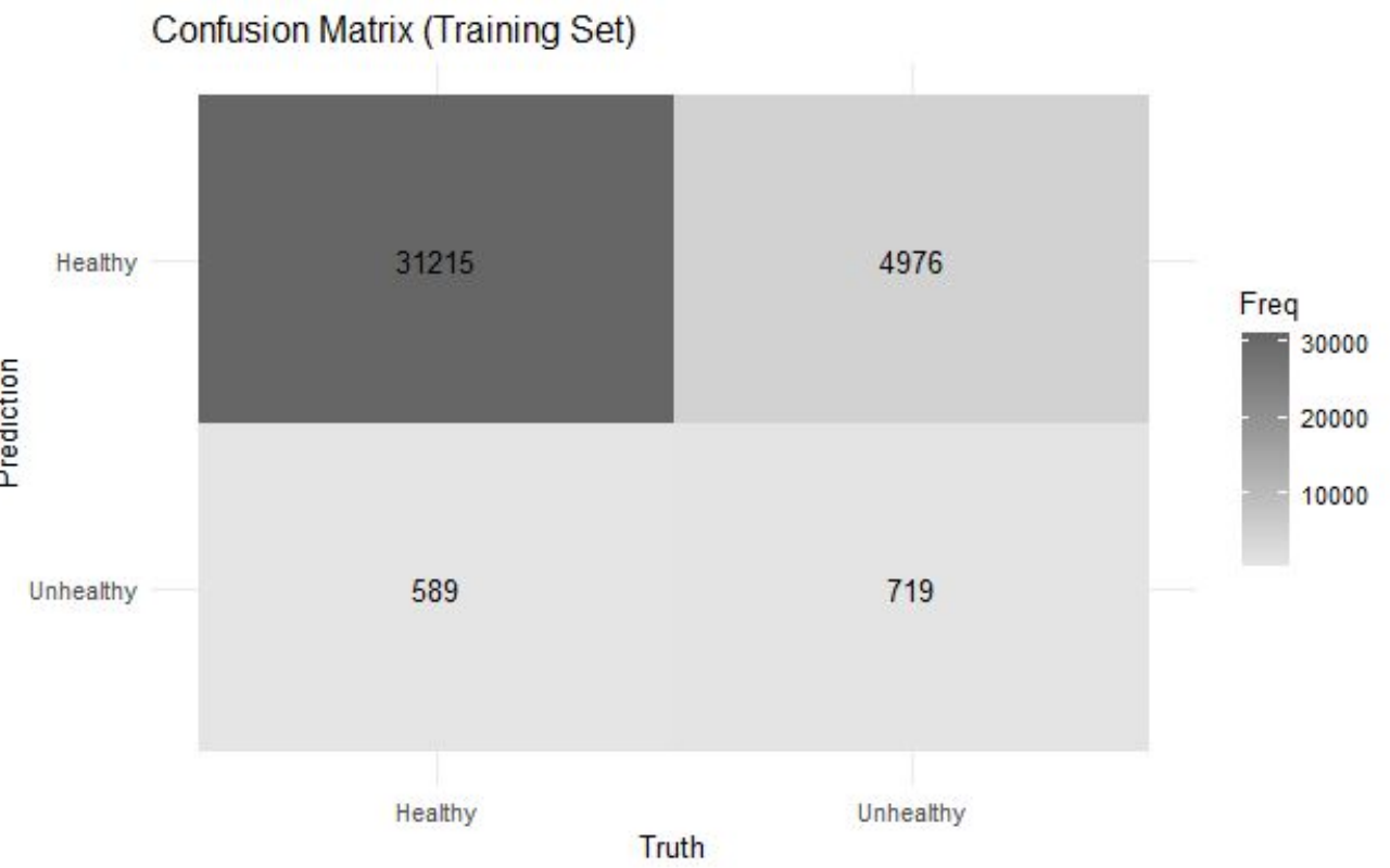 Confusion matrix on the training set