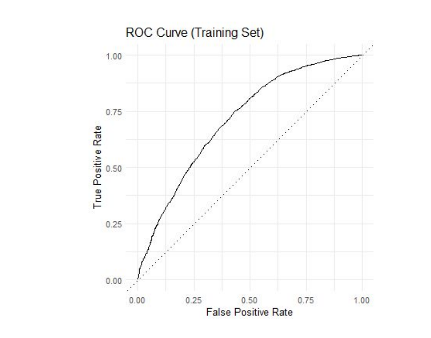 ROC curve on the training set