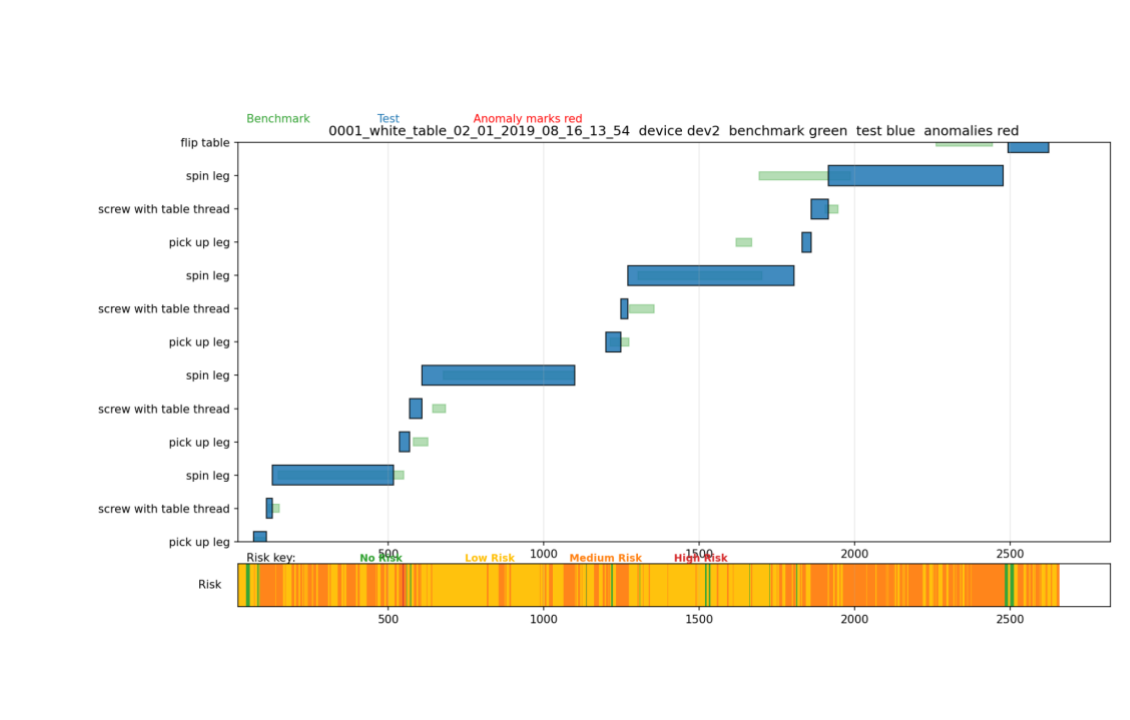 Gantt-style timeline of benchmark vs test action durations with a color-coded per-frame risk heatmap