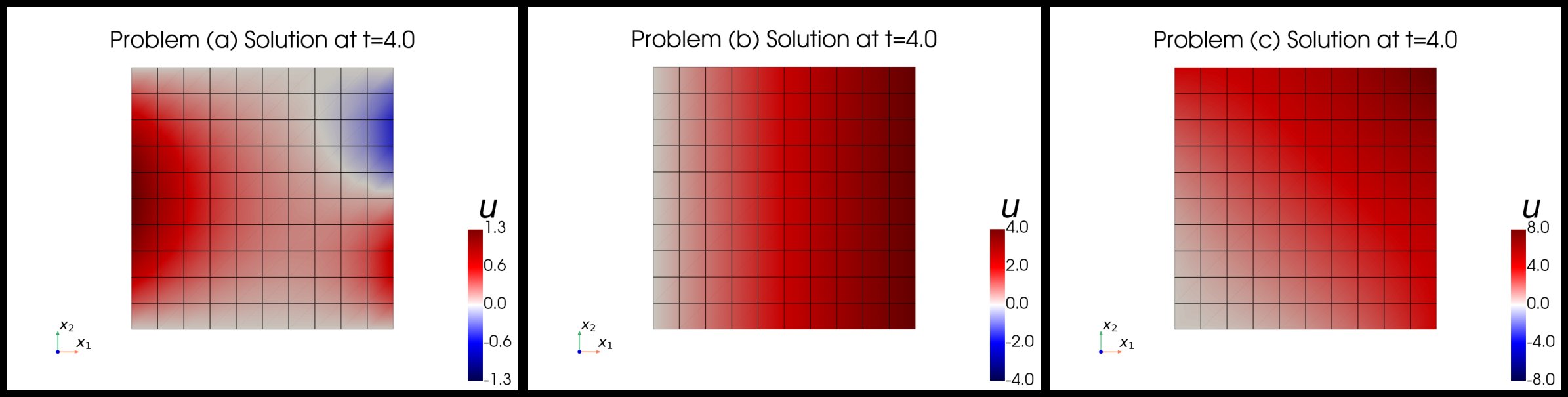 Three alternative BC regimes — dual Neumann, constant flux, quadratic Dirichlet