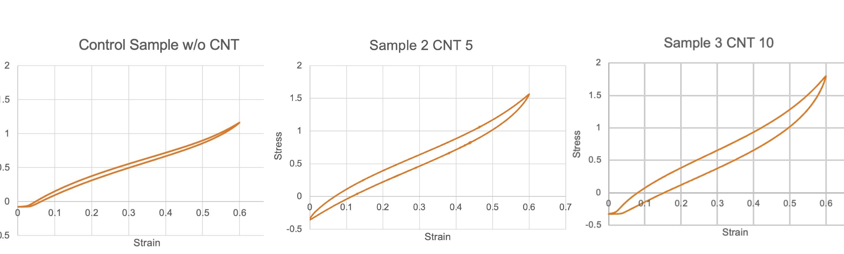 Cyclic stress-strain hysteresis curves for control, CNT-5, CNT-10 rubber formulations