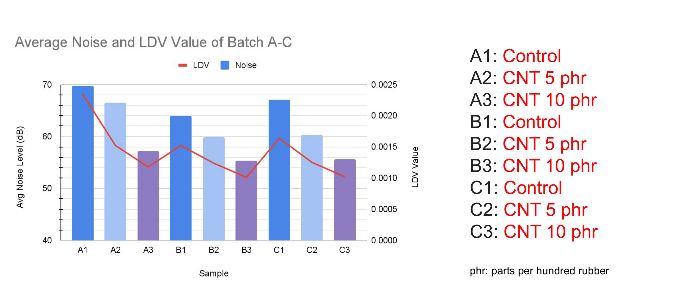 Noise level in dB — control vs 5 phr CNT vs 10 phr CNT, noise drops ~13 dB at 10 phr