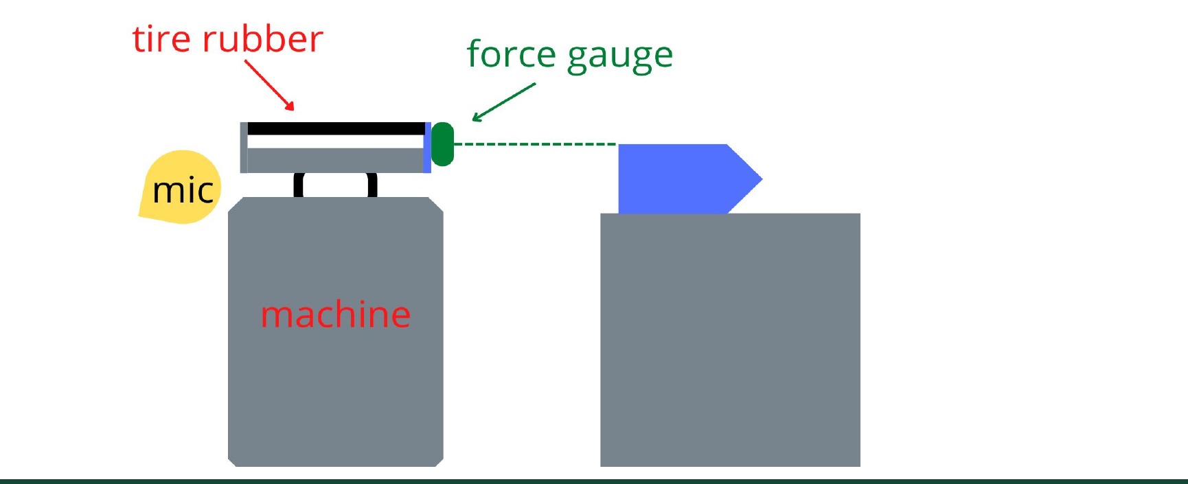 Test-setup schematic — shaker drives the rubber, mic captures radiated noise, force gauge closes the loop via laser